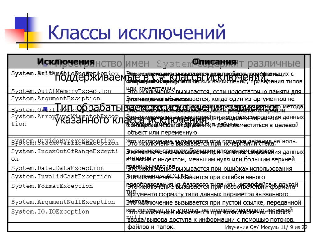 Классы исключений Пространство имен System содержит различные поддерживаемые в C# классы исключений. Тип обрабатываемого